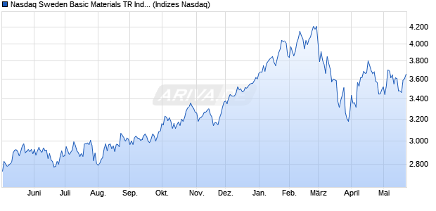 Nasdaq Sweden Basic Materials TR Index [Index] Chart