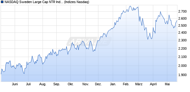 NASDAQ Sweden Large Cap NTR Index [Index] Chart