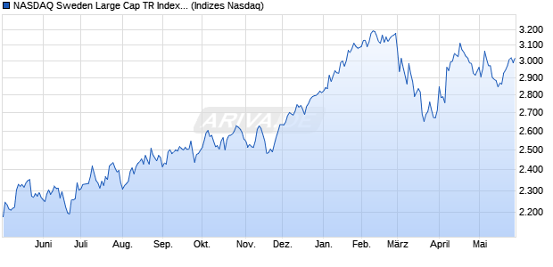 NASDAQ Sweden Large Cap TR Index [Index] Chart