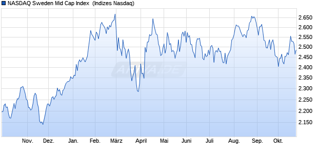 NASDAQ Sweden Mid Cap Index [Index] Chart