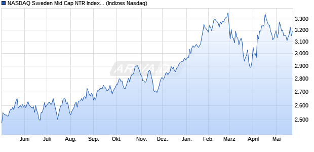NASDAQ Sweden Mid Cap NTR Index [Index] Chart
