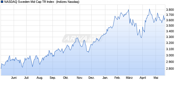 NASDAQ Sweden Mid Cap TR Index [Index] Chart
