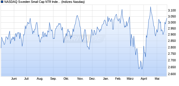 NASDAQ Sweden Small Cap NTR Index [Index] Chart