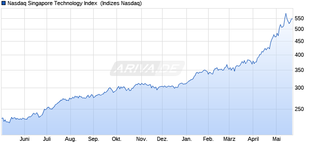 Nasdaq Singapore Technology Index [Index] Chart