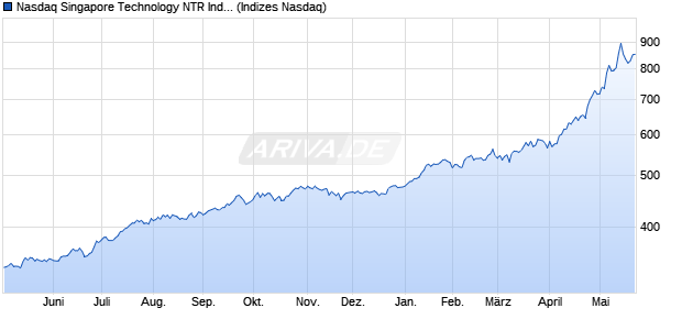 Nasdaq Singapore Technology NTR Index [Index] Chart
