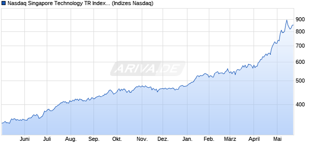 Nasdaq Singapore Technology TR Index [Index] Chart