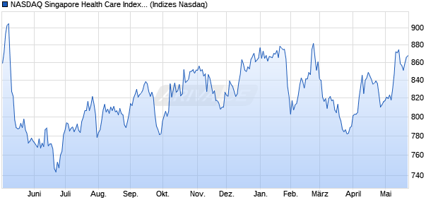 NASDAQ Singapore Health Care Index [Index] Chart