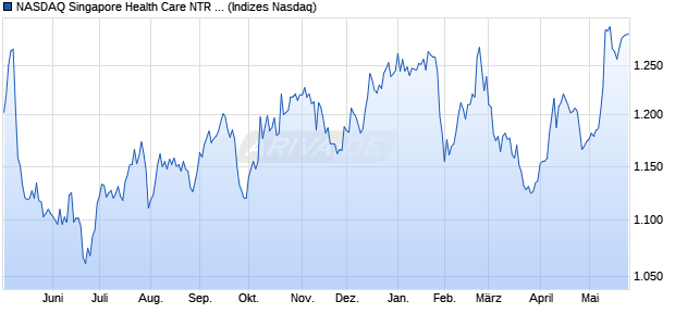 NASDAQ Singapore Health Care NTR Index [Index] Chart