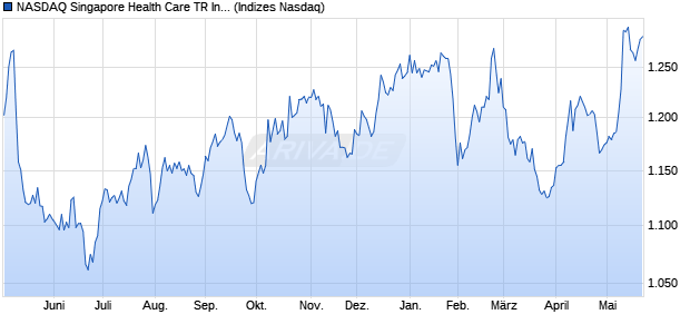 NASDAQ Singapore Health Care TR Index [Index] Chart