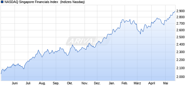 NASDAQ Singapore Financials Index [Index] Chart