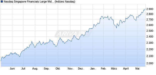 Nasdaq Singapore Financials Large Mid Cap Index [I. Chart