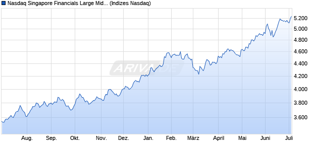 Nasdaq Singapore Financials Large Mid Cap NTR In. Chart