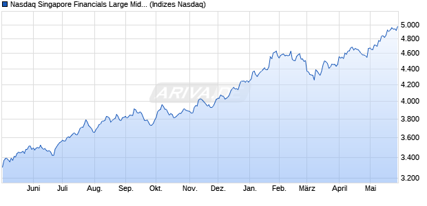 Nasdaq Singapore Financials Large Mid Cap TR Ind. Chart