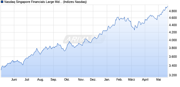Nasdaq Singapore Financials Large Mid Cap TR Ind. Chart