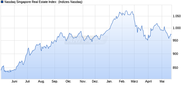 Nasdaq Singapore Real Estate Index [Index] Chart