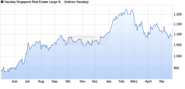 Nasdaq Singapore Real Estate Large Mid Cap Index [. Chart