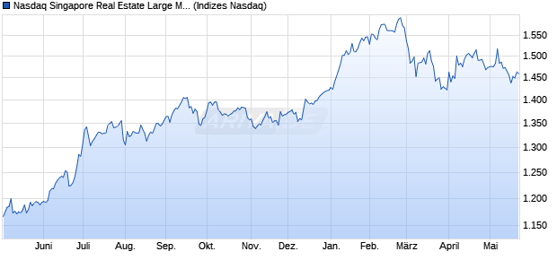 Nasdaq Singapore Real Estate Large Mid Cap TR In. Chart