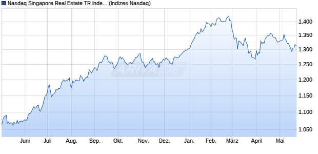 Nasdaq Singapore Real Estate TR Index [Index] Chart