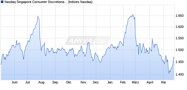 Nasdaq Singapore Consumer Discretionary Index [In. Chart