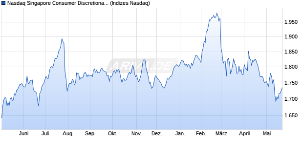 Nasdaq Singapore Consumer Discretionary NTR Ind. Chart