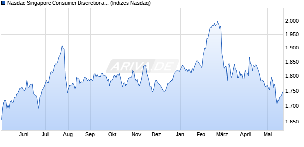 Nasdaq Singapore Consumer Discretionary TR Index. Chart