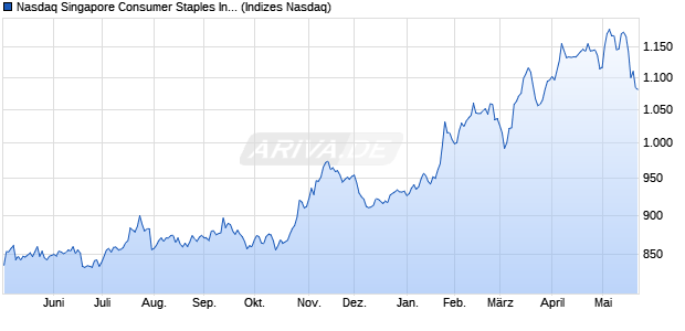 Nasdaq Singapore Consumer Staples Index [Index] Chart