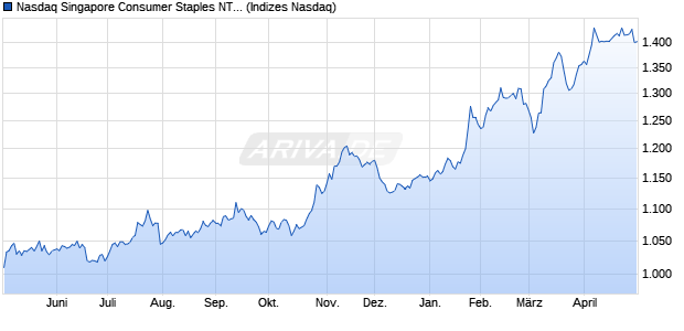 Nasdaq Singapore Consumer Staples NTR Index [In. Chart
