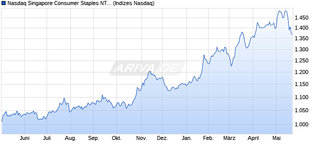 Nasdaq Singapore Consumer Staples NTR Index [In. Chart
