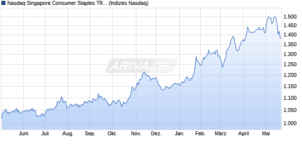 Nasdaq Singapore Consumer Staples TR Index [Index] Chart