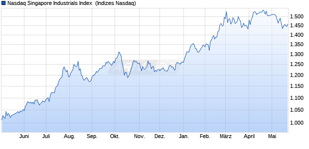 Nasdaq Singapore Industrials Index [Index] Chart