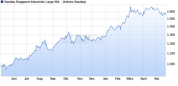 Nasdaq Singapore Industrials Large Mid Cap Index [I. Chart