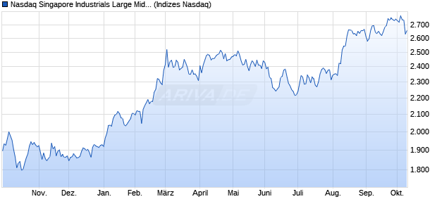 Nasdaq Singapore Industrials Large Mid Cap NTR In. Chart