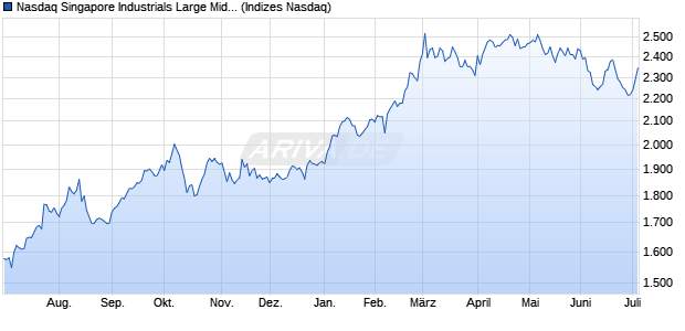 Nasdaq Singapore Industrials Large Mid Cap TR Ind. Chart