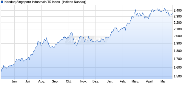 Nasdaq Singapore Industrials TR Index [Index] Chart