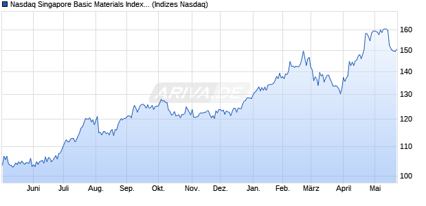 Nasdaq Singapore Basic Materials Index [Index] Chart
