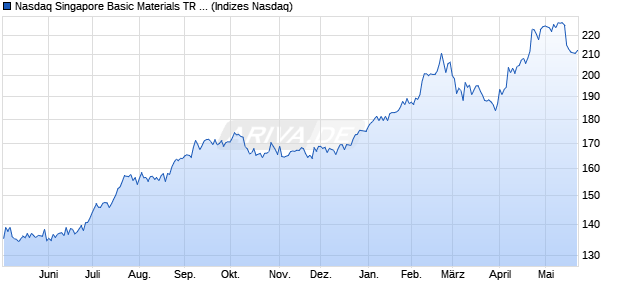 Nasdaq Singapore Basic Materials TR Index [Index] Chart
