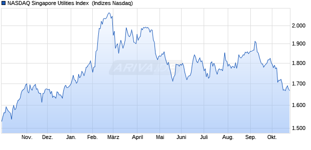 NASDAQ Singapore Utilities Index [Index] Chart