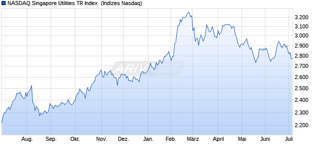 NASDAQ Singapore Utilities TR Index [Index] Chart