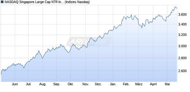 NASDAQ Singapore Large Cap NTR Index [Index] Chart