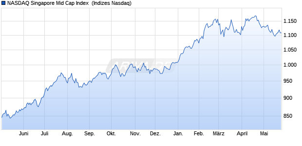 NASDAQ Singapore Mid Cap Index [Index] Chart