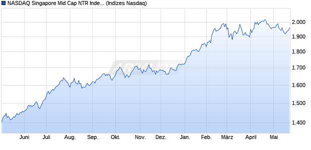 NASDAQ Singapore Mid Cap NTR Index [Index] Chart