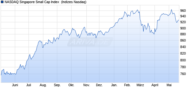 NASDAQ Singapore Small Cap Index [Index] Chart