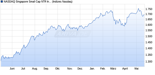 NASDAQ Singapore Small Cap NTR Index [Index] Chart