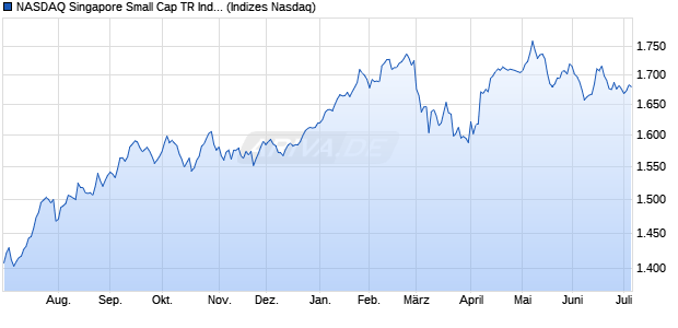 NASDAQ Singapore Small Cap TR Index [Index] Chart