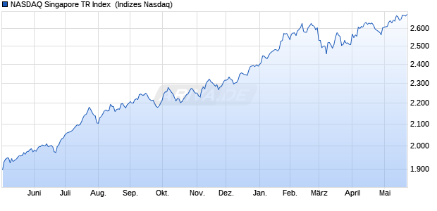 NASDAQ Singapore TR Index [Index] Chart