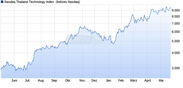 Nasdaq Thailand Technology Index [Index] Chart