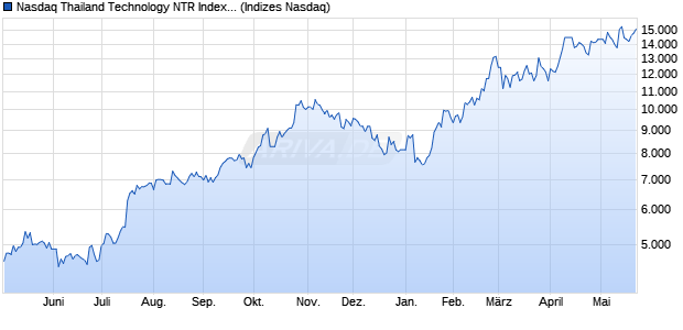 Nasdaq Thailand Technology NTR Index [Index] Chart