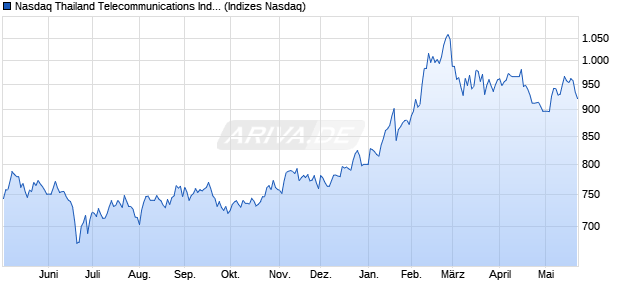 Nasdaq Thailand Telecommunications Index [Index] Chart