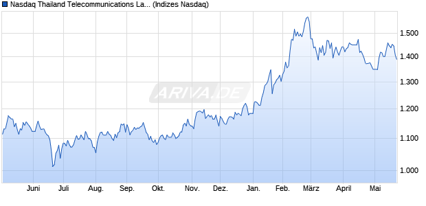 Nasdaq Thailand Telecommunications Large Mid Ca. Chart