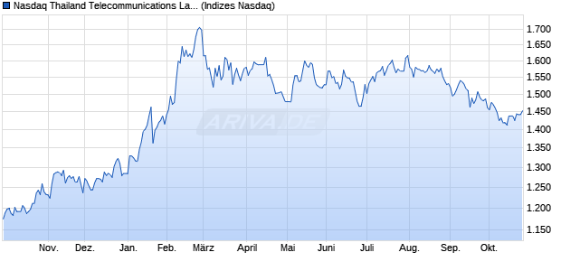 Nasdaq Thailand Telecommunications Large Mid Ca. Chart